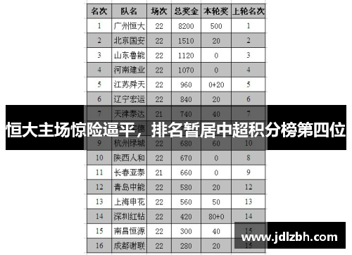 恒大主场惊险逼平，排名暂居中超积分榜第四位